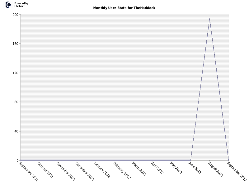 Monthly User Stats for TheHaddock